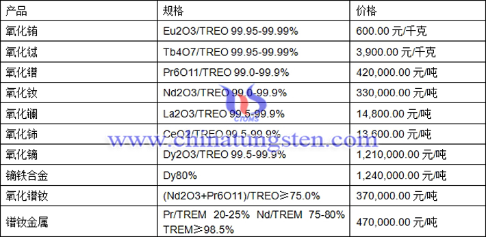 氧化鈰、氧化鋱、氧化鐠最新價(jià)格圖片