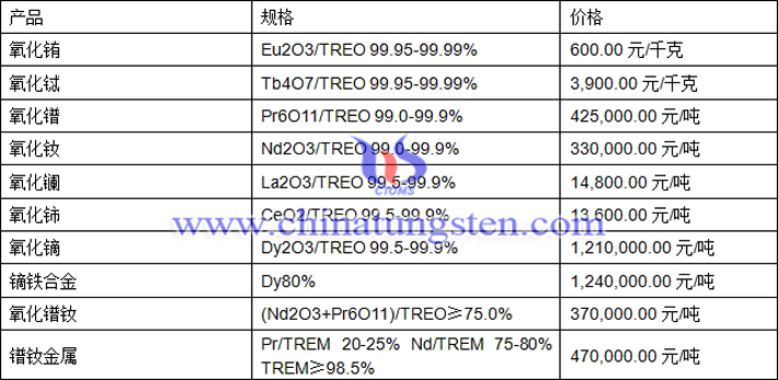 氧化鐠、氧化銪、鏑鐵合金最新價(jià)格圖片