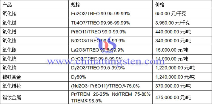 氧化鑭、氧化銪、氧化鐠釹最新價格圖片