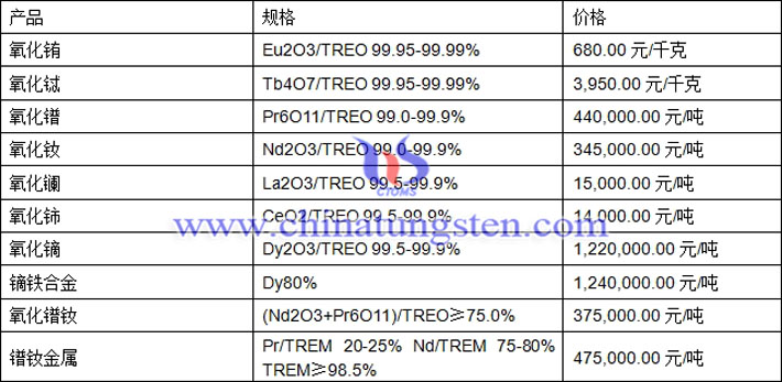 氧化鏑、氧化鈰、氧化釹最新價(jià)格圖片