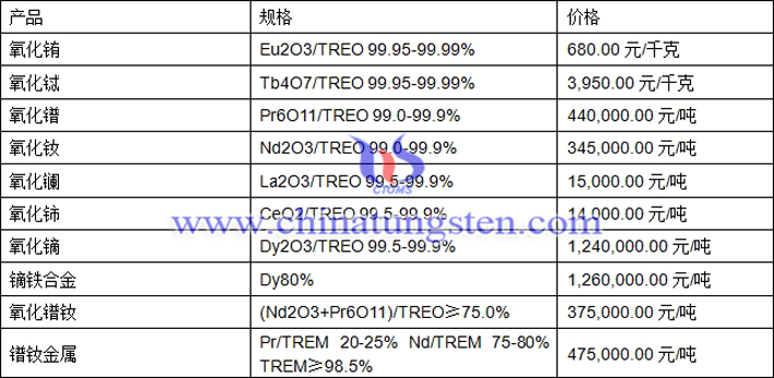 氧化鑭、氧化鋱、鏑鐵合金最新價格圖片