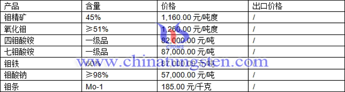 鉬精礦、鉬鐵、氧化鉬最新價(jià)格圖片