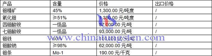 鉬精礦、七鉬酸銨、氧化鉬最新價(jià)格圖片