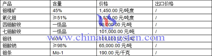 鉬精礦、氧化鉬、四鉬酸銨最新價格圖片