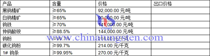 鎢精礦、鎢鐵、碳化鎢粉最新價(jià)格圖片