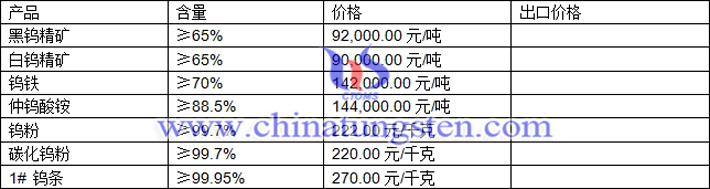 鎢精礦、鎢鐵、仲鎢酸銨最新價格圖片