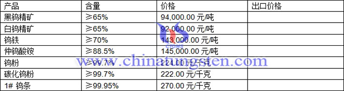 鎢精礦、仲鎢酸銨、鎢粉最新價(jià)格圖片