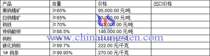 鎢精礦、碳化鎢粉、仲鎢酸銨最新價(jià)格圖片