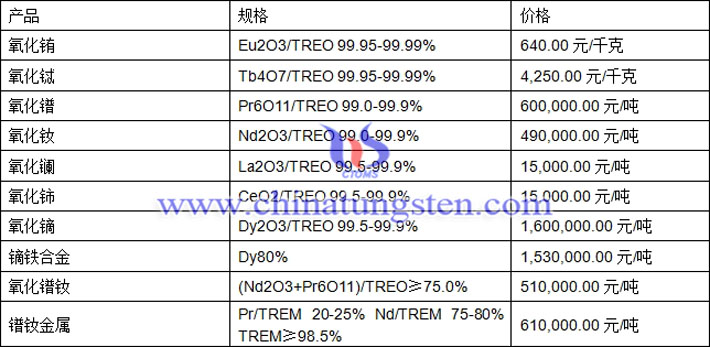 氧化銪、氧化釹、鏑鐵合金最新價(jià)格圖片