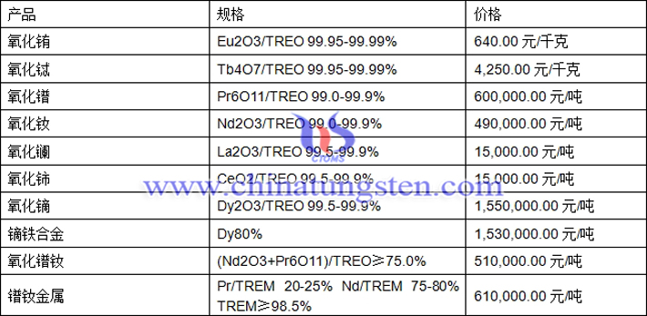 氧化鋱、氧化鏑、鐠釹金屬最新價(jià)格圖片