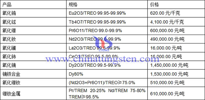 氧化鑭、氧化銪、鐠釹金屬最新價(jià)格圖片