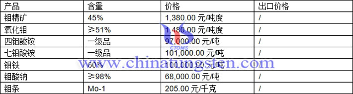 鉬精礦、四鉬酸銨、鉬鐵最新價(jià)格圖片