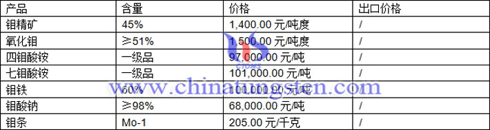 鉬精礦、氧化鉬、四鉬酸銨最新價格圖片