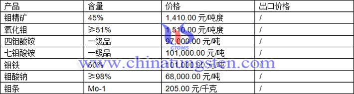 鉬精礦、氧化鉬、鉬酸鈉最新價格圖片