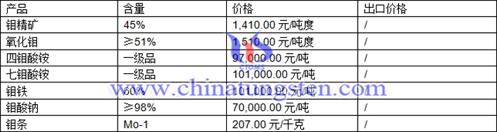 鉬精礦、氧化鉬、鉬鐵最新價(jià)格圖片