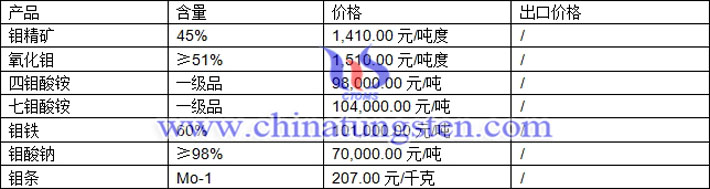 鉬精礦、鉬鐵、四鉬酸銨最新價格圖片
