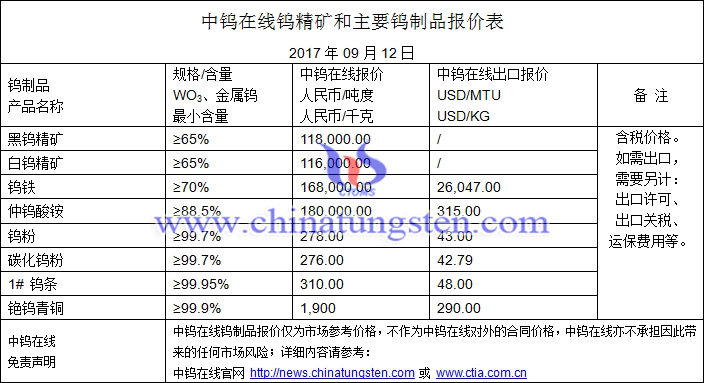 鎢精礦、碳化鎢粉、鎢粉最新價格圖片