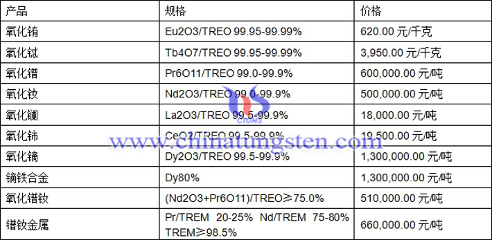 氧化鈰、氧化鋱、氧化鐠釹最新價(jià)格圖片