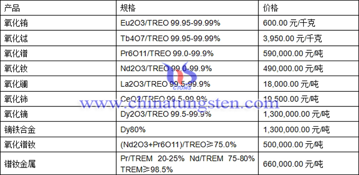 氧化銪、氧化鐠、鏑鐵合金最新價(jià)格圖片