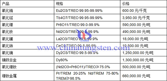 氧化鑭、氧化鈰、氧化鐠釹最新價(jià)格圖片