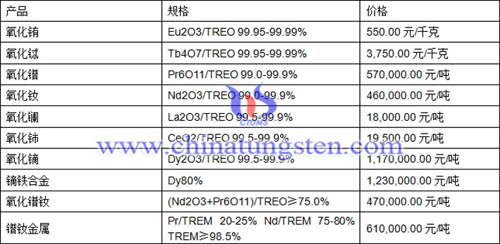 氧化鋱、氧化銪、鐠釹金屬最新價(jià)格圖片