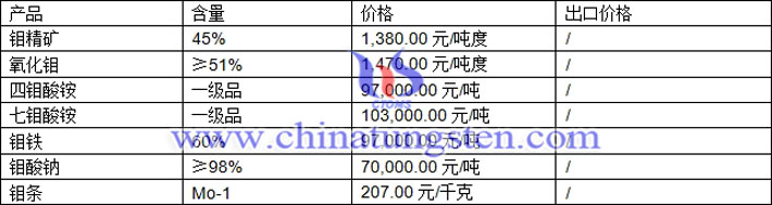 鉬精礦、鉬酸鈉、鉬鐵最新價格圖片