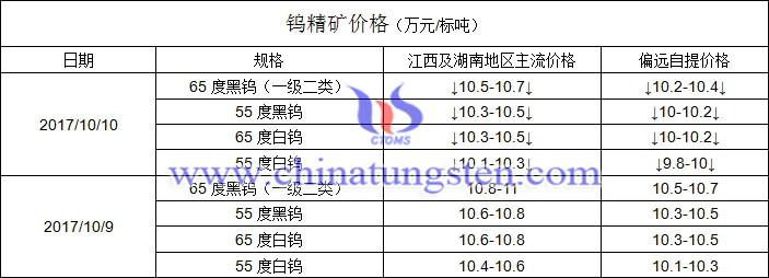 今日鎢精礦價(jià)格圖片