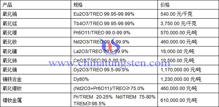 氧化鋱、氧化鐠、鏑鐵合金最新價(jià)格圖片
