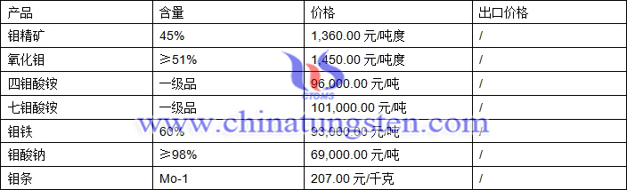 鉬精礦、鉬酸銨、鉬酸鈉最新價格圖片
