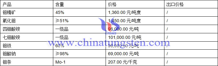 鉬精礦、四鉬酸銨、鉬鐵最新價(jià)格圖片