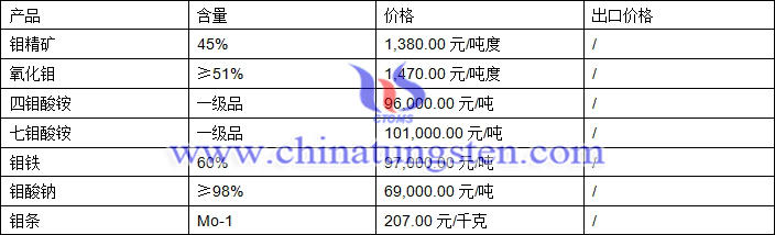 鉬精礦、四鉬酸銨、氧化鉬最新價(jià)格圖片