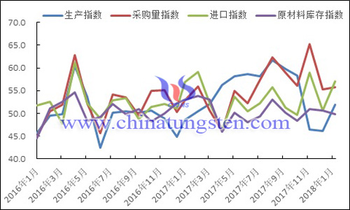 2016年以來生產(chǎn)指數(shù)、採購量指數(shù)、進(jìn)口指數(shù)和原材料庫存指數(shù)變化走勢圖