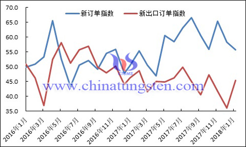 2016年以來新訂單指數(shù)、新出口訂單指數(shù)變化走勢圖
