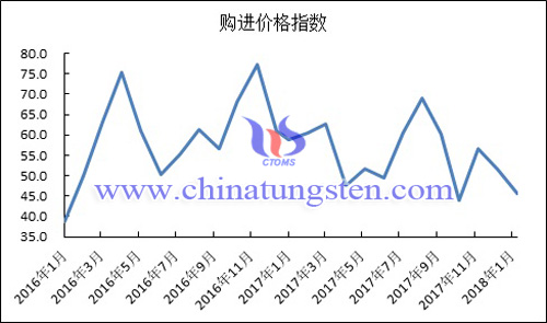 2016年以來購進(jìn)價格指數(shù)變化走勢圖