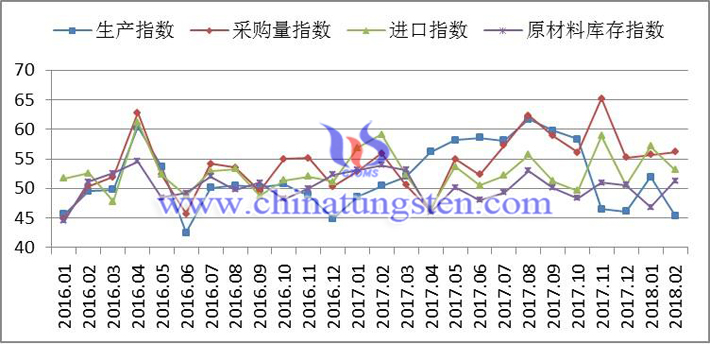 2016年以來生產(chǎn)指數(shù)、采購量指數(shù)、進口指數(shù)和原材料庫存指數(shù)變化走勢圖