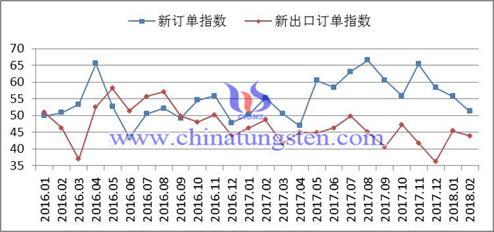 2016年以來新訂單指數(shù)、新出口訂單指數(shù)變化走勢圖