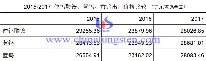 2015-2017年仲鎢酸銨、藍(lán)鎢、黃鎢出口價(jià)格比較圖片