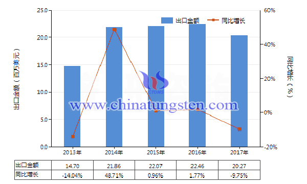 2013-2017年中國(guó)其他鎢製品出口總額及增速統(tǒng)計(jì)圖片