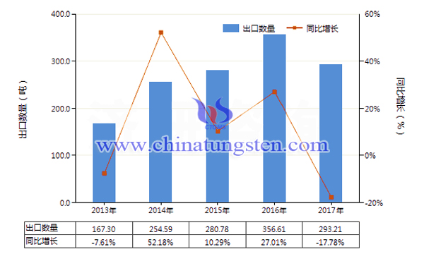 2013-2017年中國(guó)其他鎢製品出口量及增速統(tǒng)計(jì)圖片