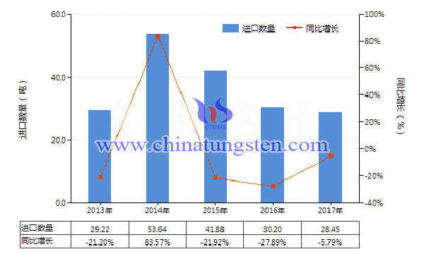2013-2017年中國(guó)其他鎢製品進(jìn)口量及增速統(tǒng)計(jì)圖片