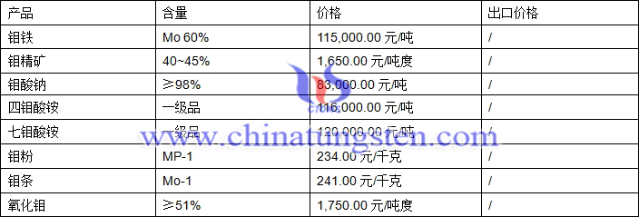 2018年4月4日鉬價(jià)格圖片