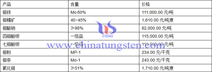 2018年4月27日鉬價(jià)格圖片
