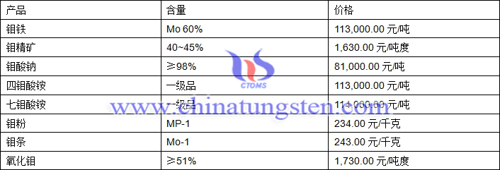 2018年6月6日鉬價(jià)格圖片