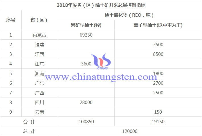 2018年度?。▍^(qū)）稀土礦開採總量控制指標(biāo)