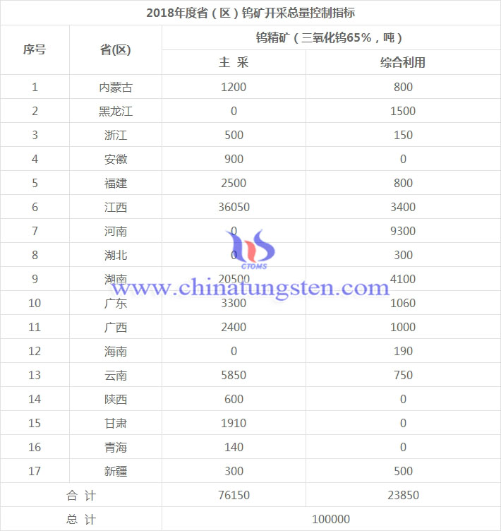 2018年度省（區(qū)）鎢礦開採總量控制指標(biāo)