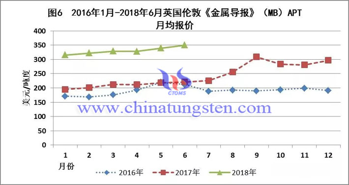 2016年1月-2018年6月英國倫敦《金屬導(dǎo)報(bào)》APT月均報(bào)價