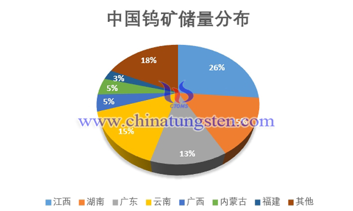 中國鎢礦儲(chǔ)量分布