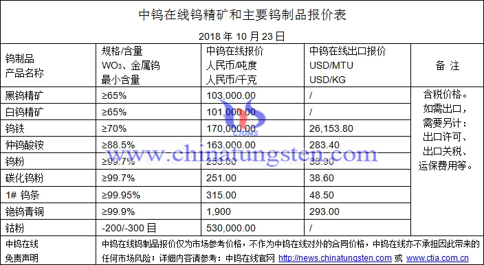 2018年10月23日鎢價(jià)格圖片