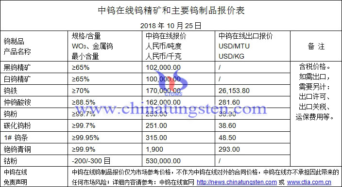 2018年10月25日鎢價(jià)格圖片