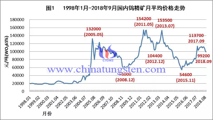 1998年-2018年國(guó)內(nèi)鎢精礦月均價(jià)格走勢(shì)